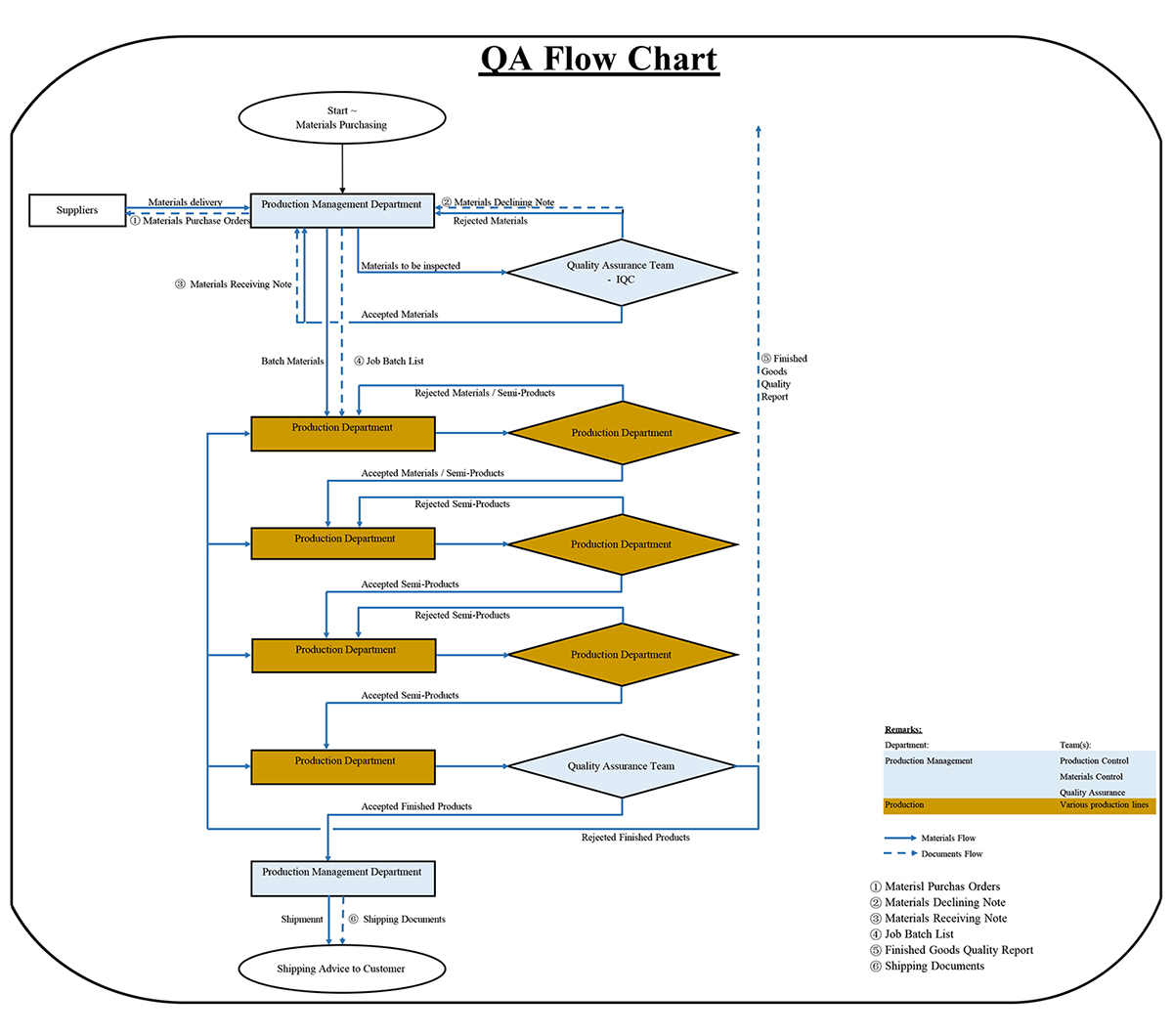 QA-Flow-diagrama