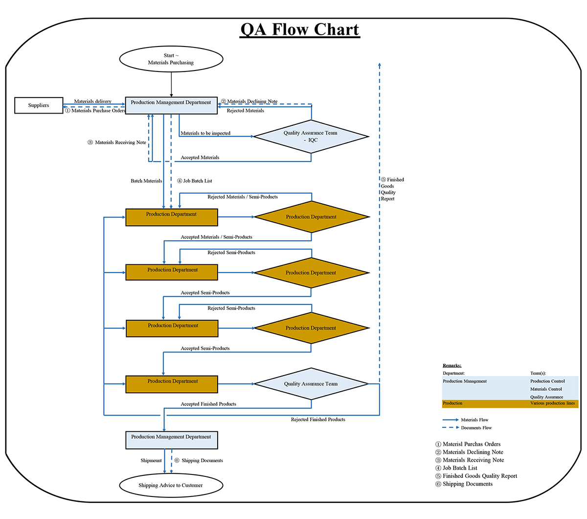 QA-Vloeidiagram